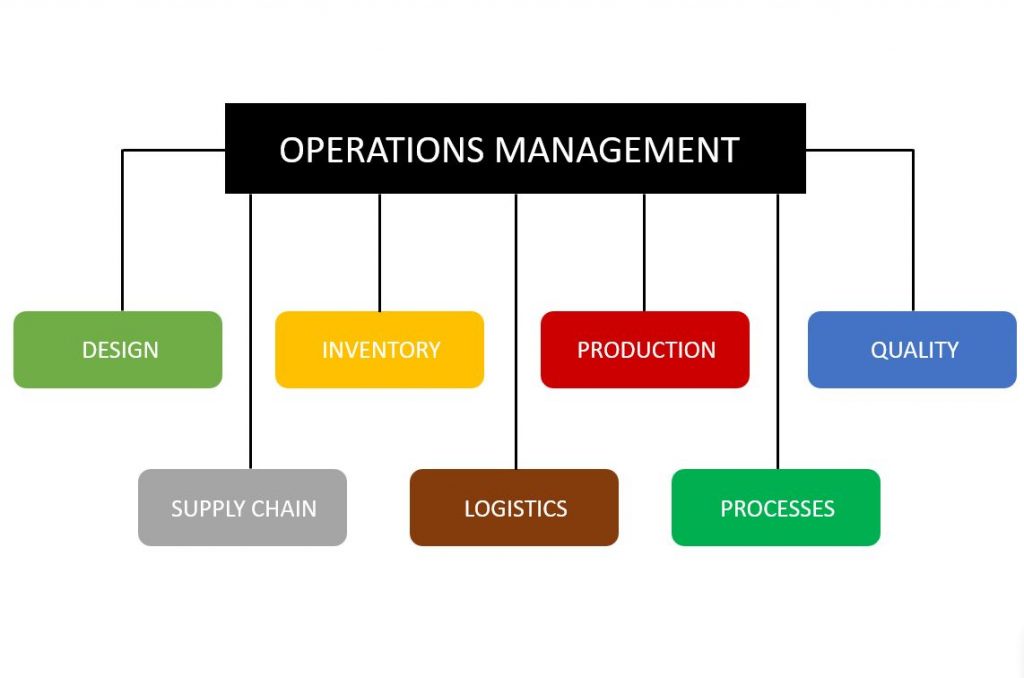 Operations Management 2